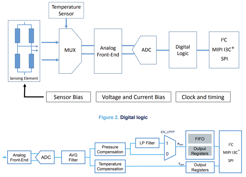 Block Diagram - STMicroelectronics LPS27DEWO Pressure Sensor